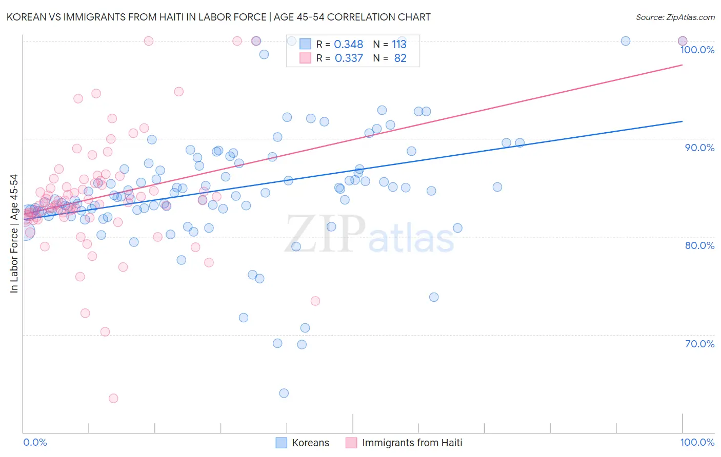 Korean vs Immigrants from Haiti In Labor Force | Age 45-54