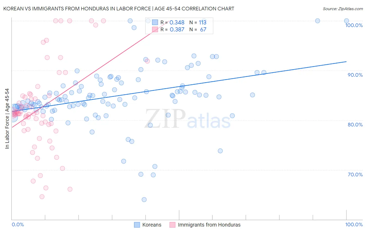 Korean vs Immigrants from Honduras In Labor Force | Age 45-54