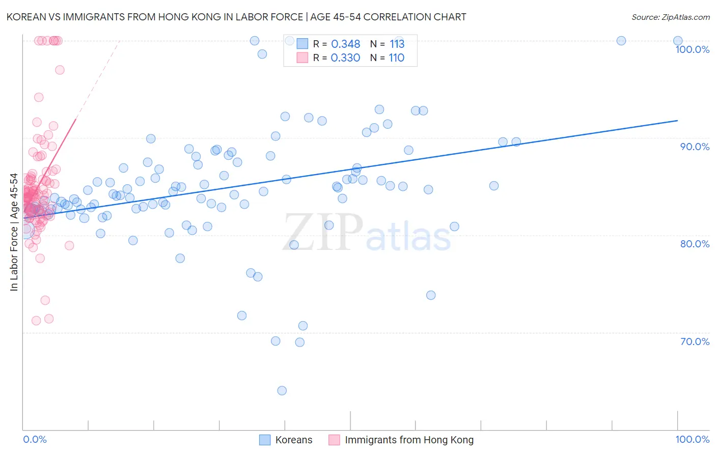 Korean vs Immigrants from Hong Kong In Labor Force | Age 45-54