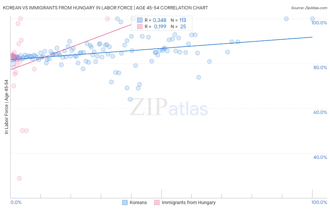 Korean vs Immigrants from Hungary In Labor Force | Age 45-54