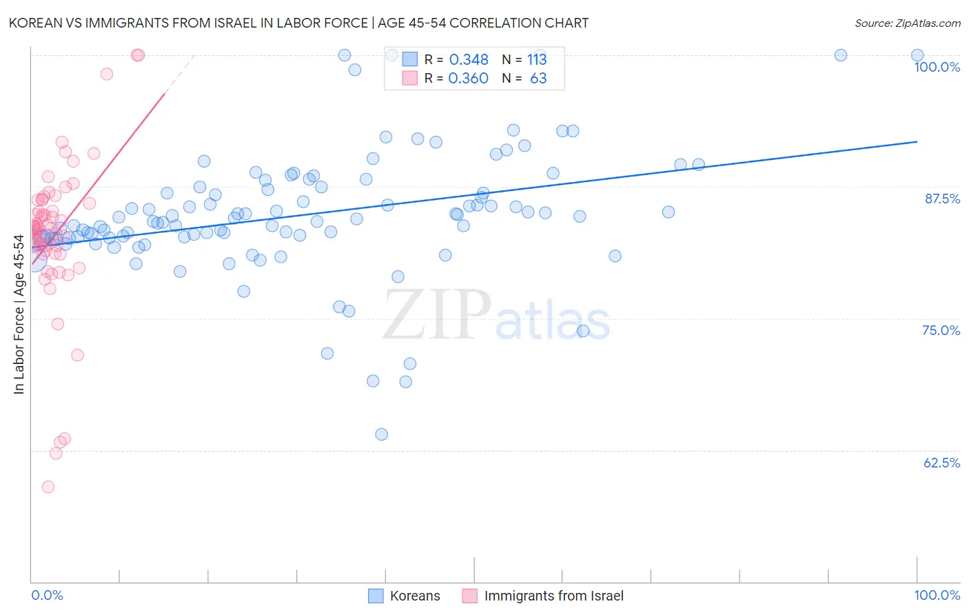 Korean vs Immigrants from Israel In Labor Force | Age 45-54