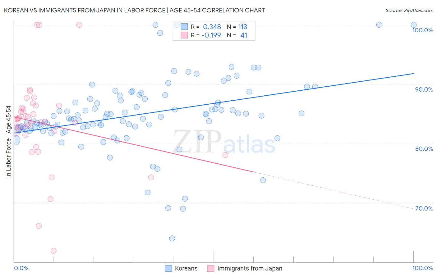 Korean vs Immigrants from Japan In Labor Force | Age 45-54