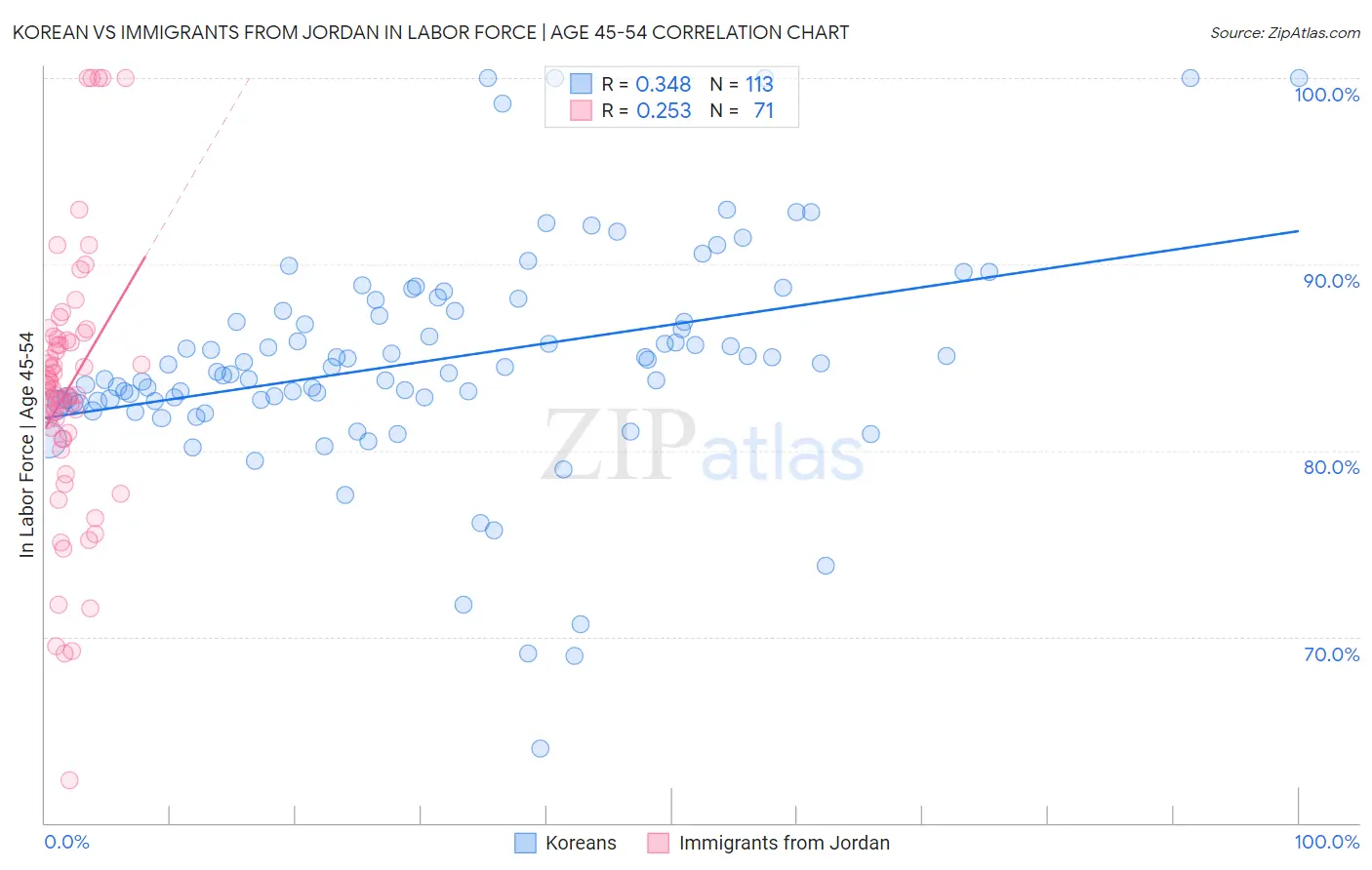 Korean vs Immigrants from Jordan In Labor Force | Age 45-54