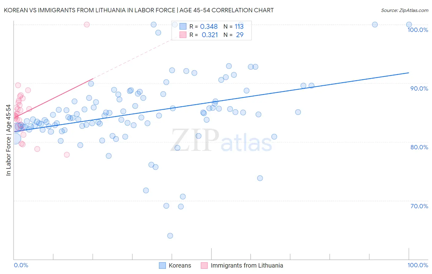 Korean vs Immigrants from Lithuania In Labor Force | Age 45-54