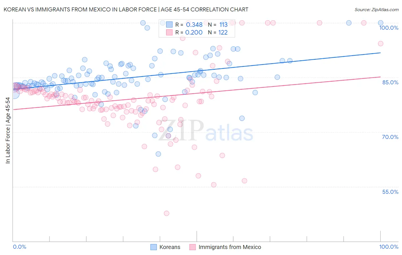 Korean vs Immigrants from Mexico In Labor Force | Age 45-54