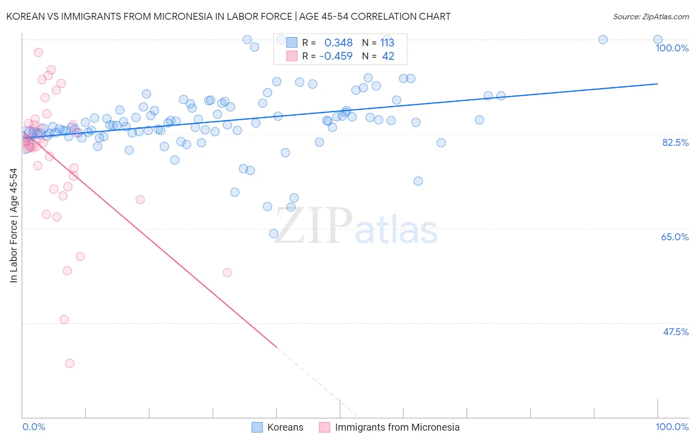 Korean vs Immigrants from Micronesia In Labor Force | Age 45-54