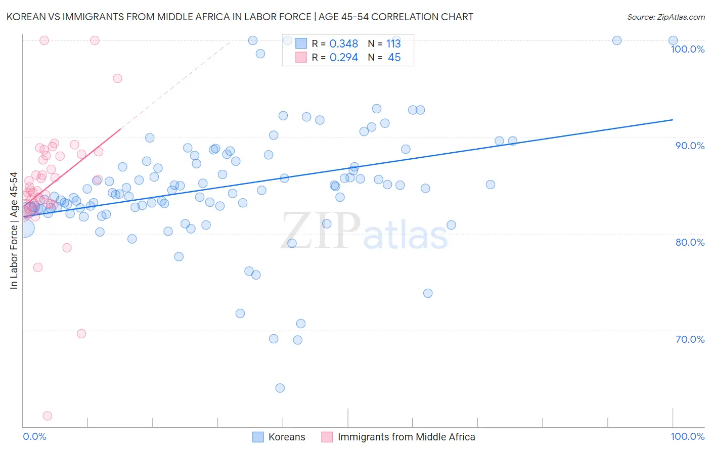 Korean vs Immigrants from Middle Africa In Labor Force | Age 45-54