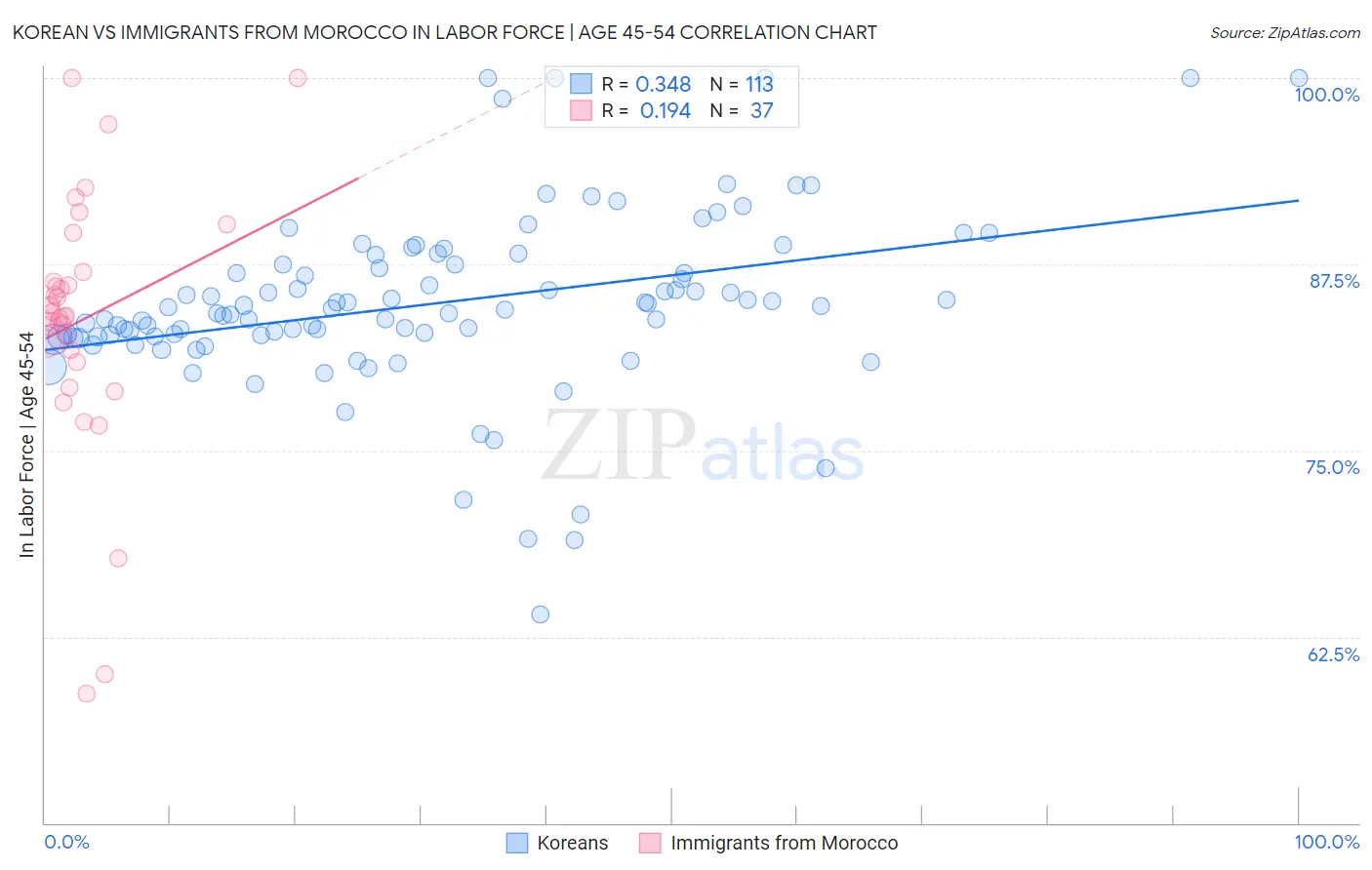 Korean vs Immigrants from Morocco In Labor Force | Age 45-54