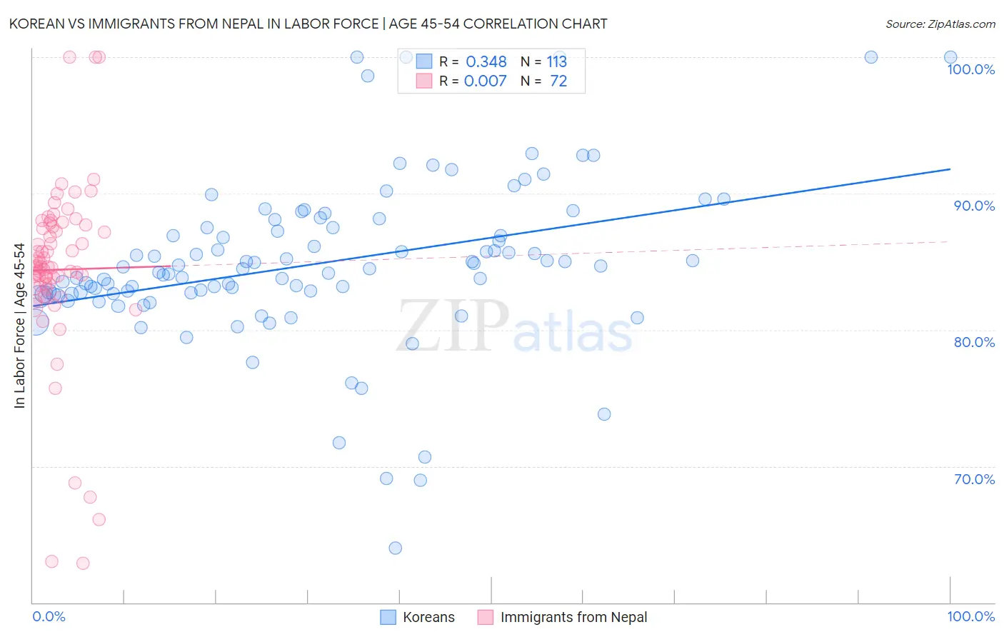 Korean vs Immigrants from Nepal In Labor Force | Age 45-54