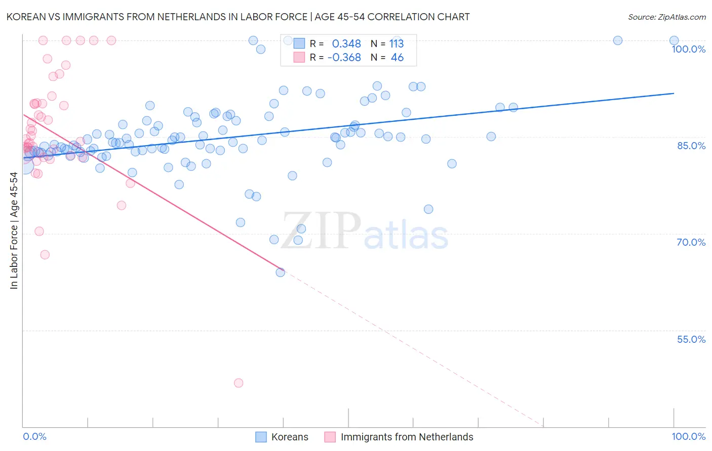 Korean vs Immigrants from Netherlands In Labor Force | Age 45-54