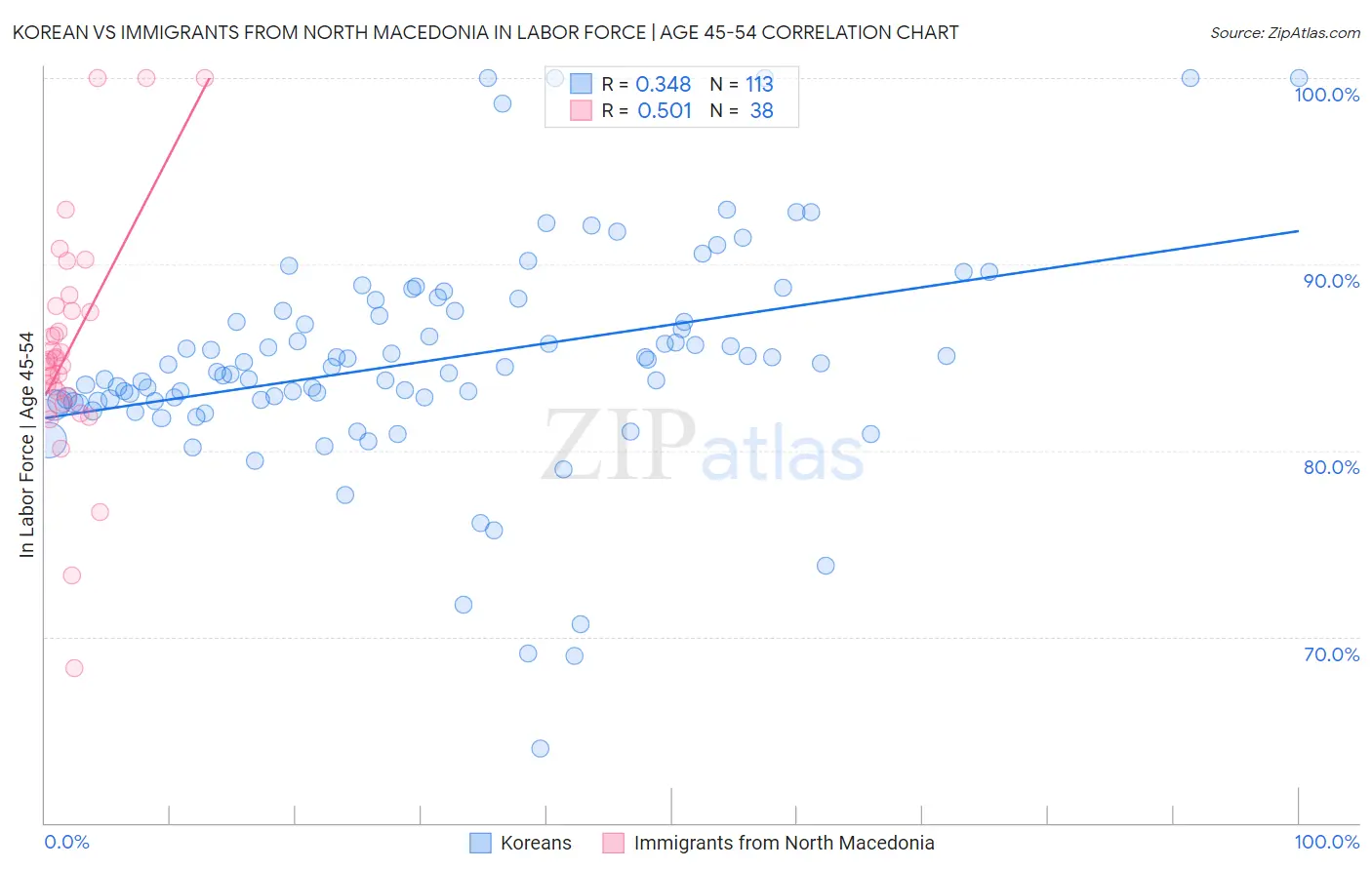 Korean vs Immigrants from North Macedonia In Labor Force | Age 45-54