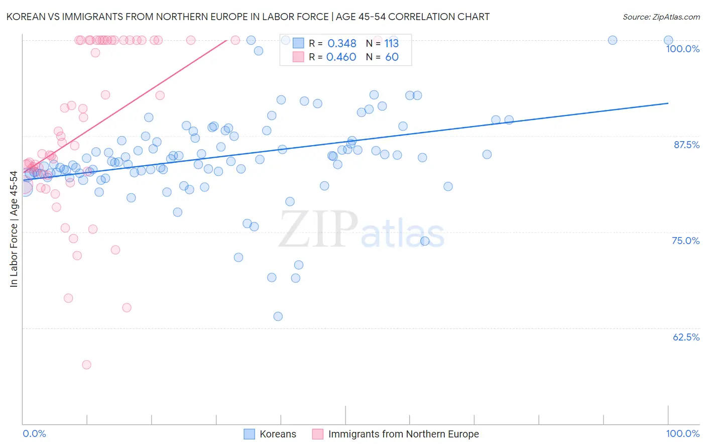 Korean vs Immigrants from Northern Europe In Labor Force | Age 45-54