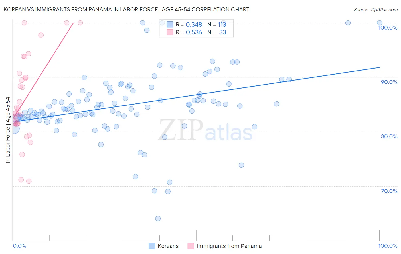 Korean vs Immigrants from Panama In Labor Force | Age 45-54