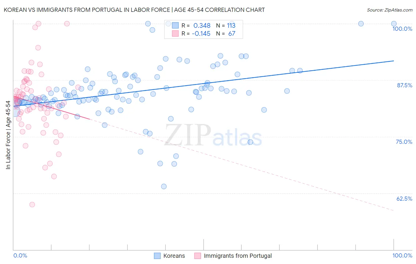 Korean vs Immigrants from Portugal In Labor Force | Age 45-54