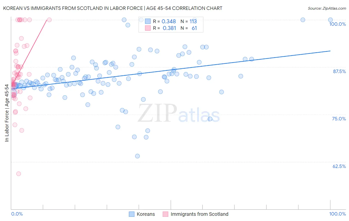 Korean vs Immigrants from Scotland In Labor Force | Age 45-54