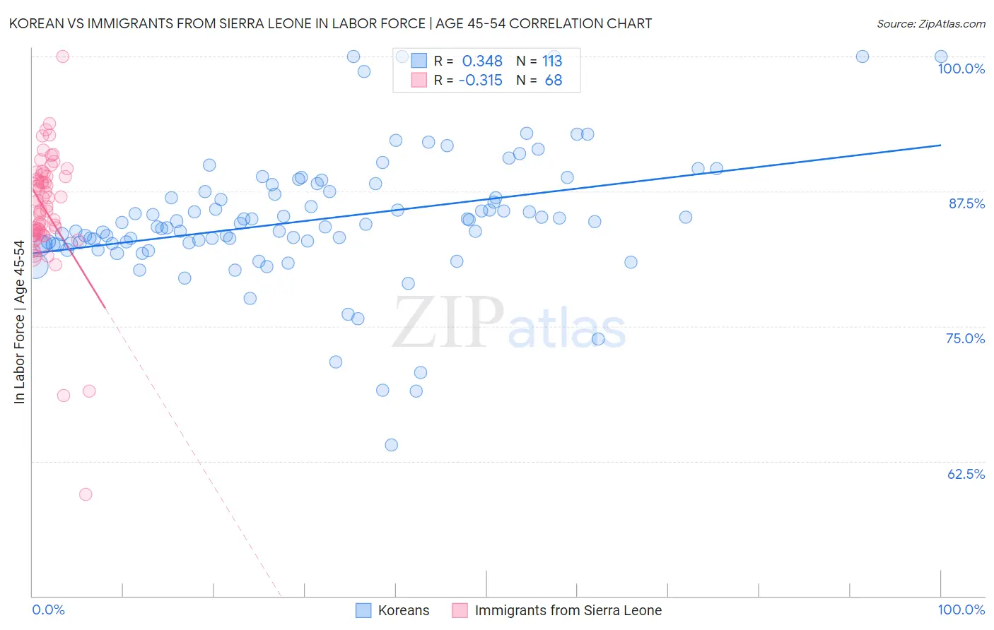 Korean vs Immigrants from Sierra Leone In Labor Force | Age 45-54