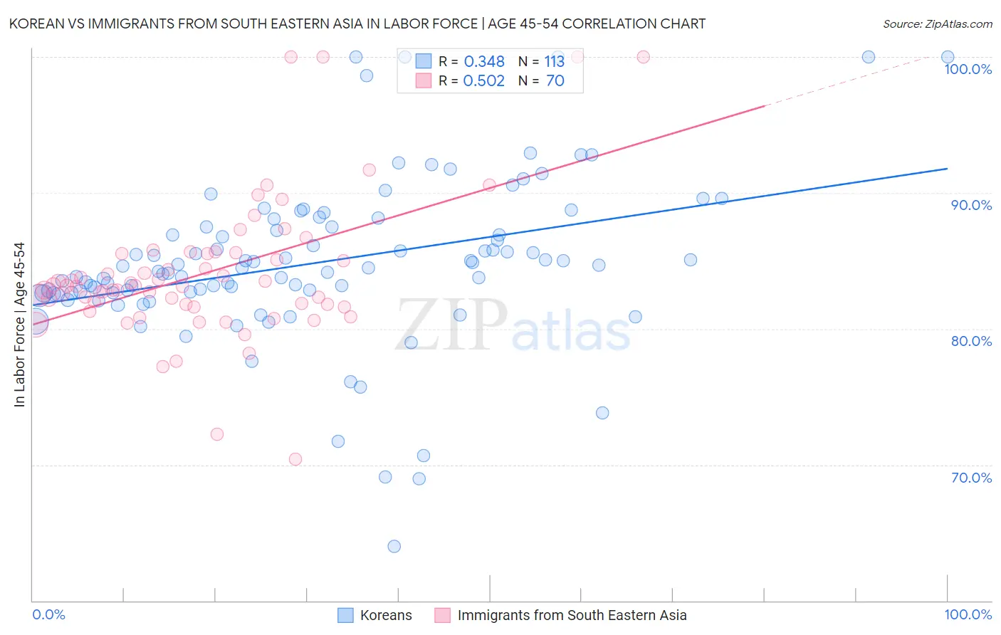 Korean vs Immigrants from South Eastern Asia In Labor Force | Age 45-54