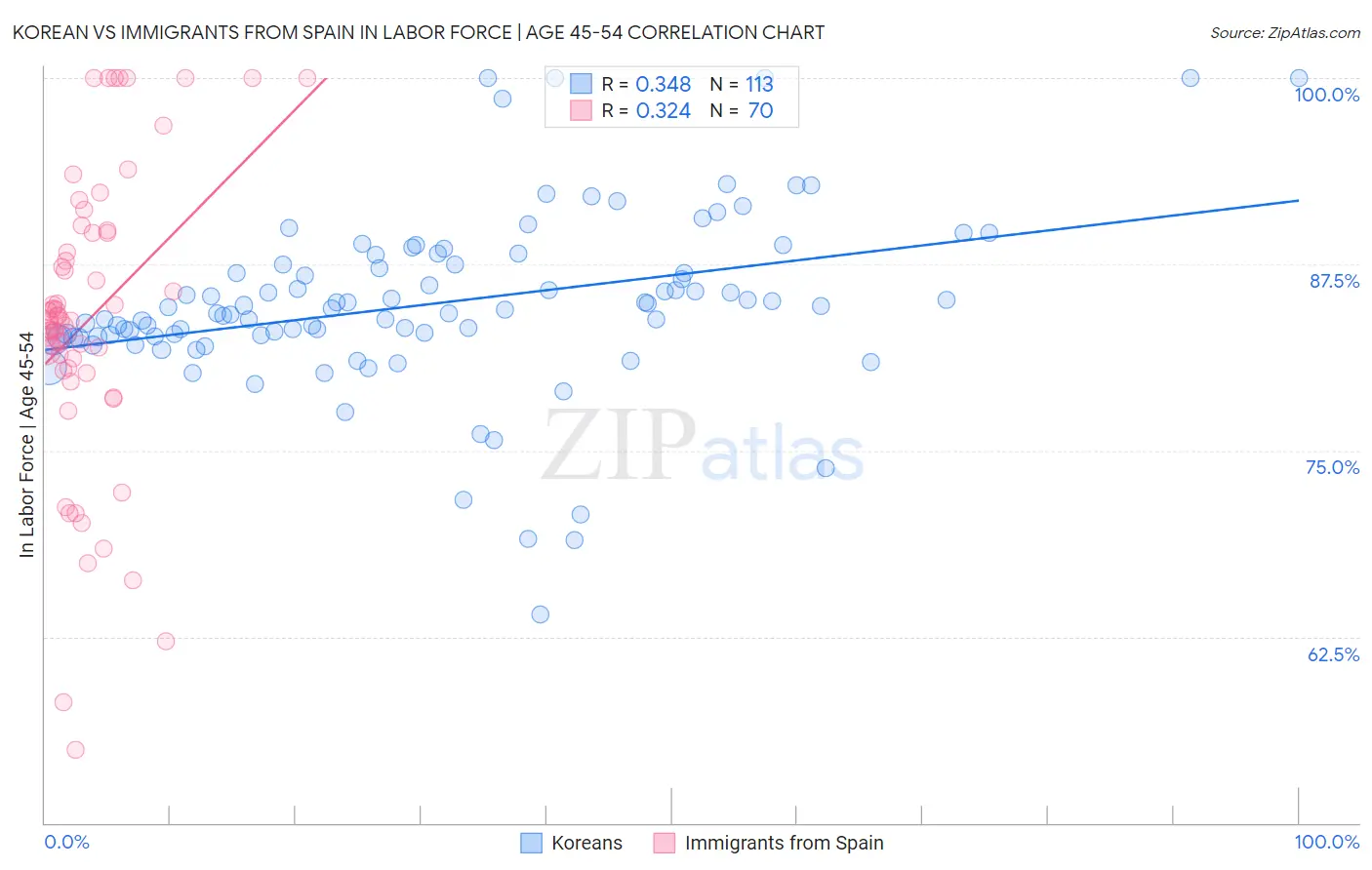 Korean vs Immigrants from Spain In Labor Force | Age 45-54