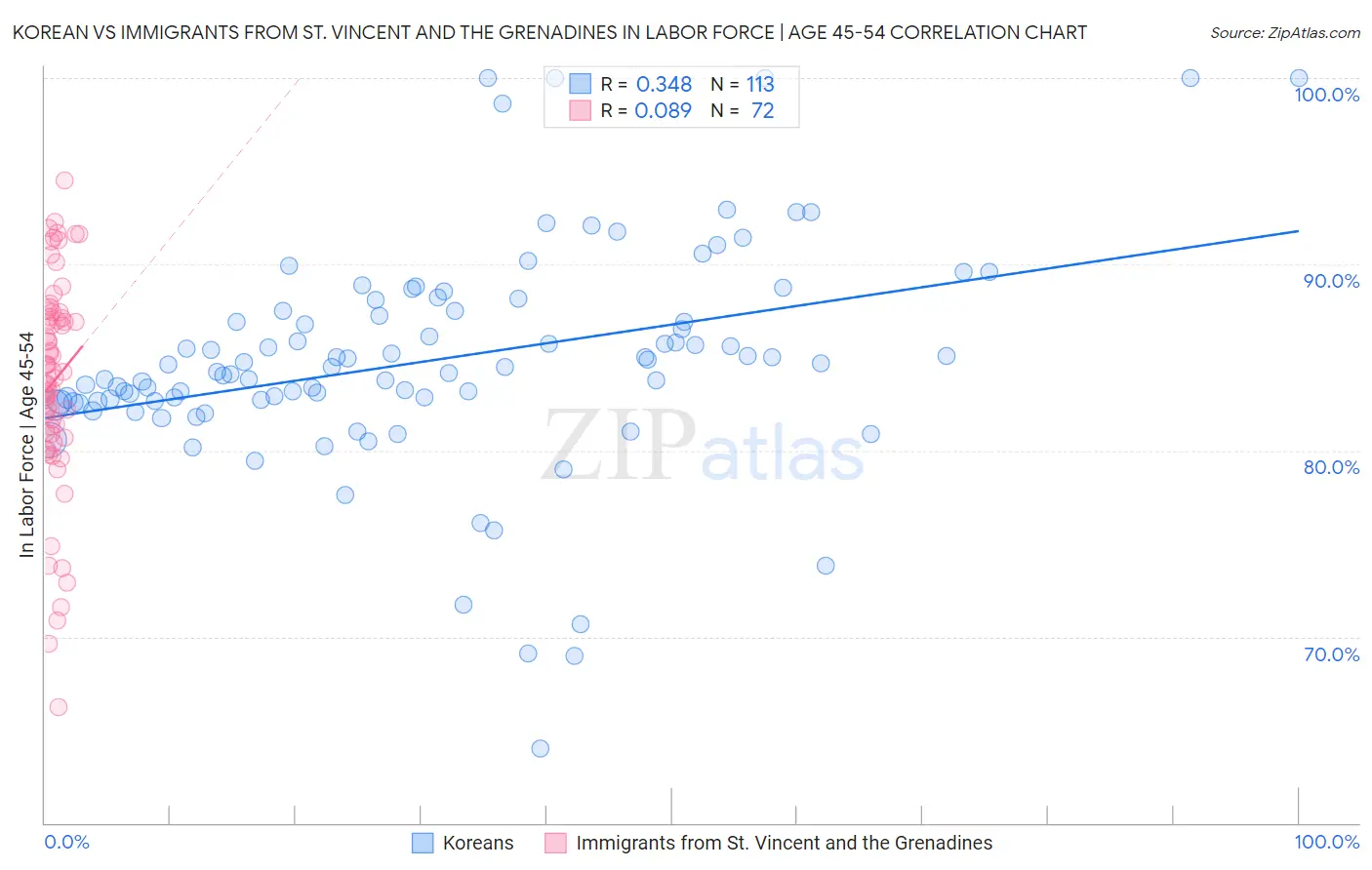 Korean vs Immigrants from St. Vincent and the Grenadines In Labor Force | Age 45-54