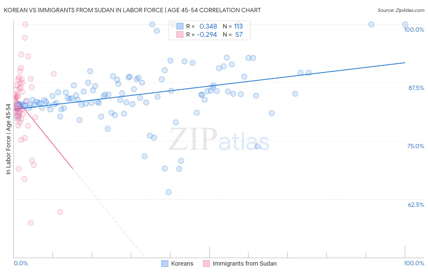 Korean vs Immigrants from Sudan In Labor Force | Age 45-54