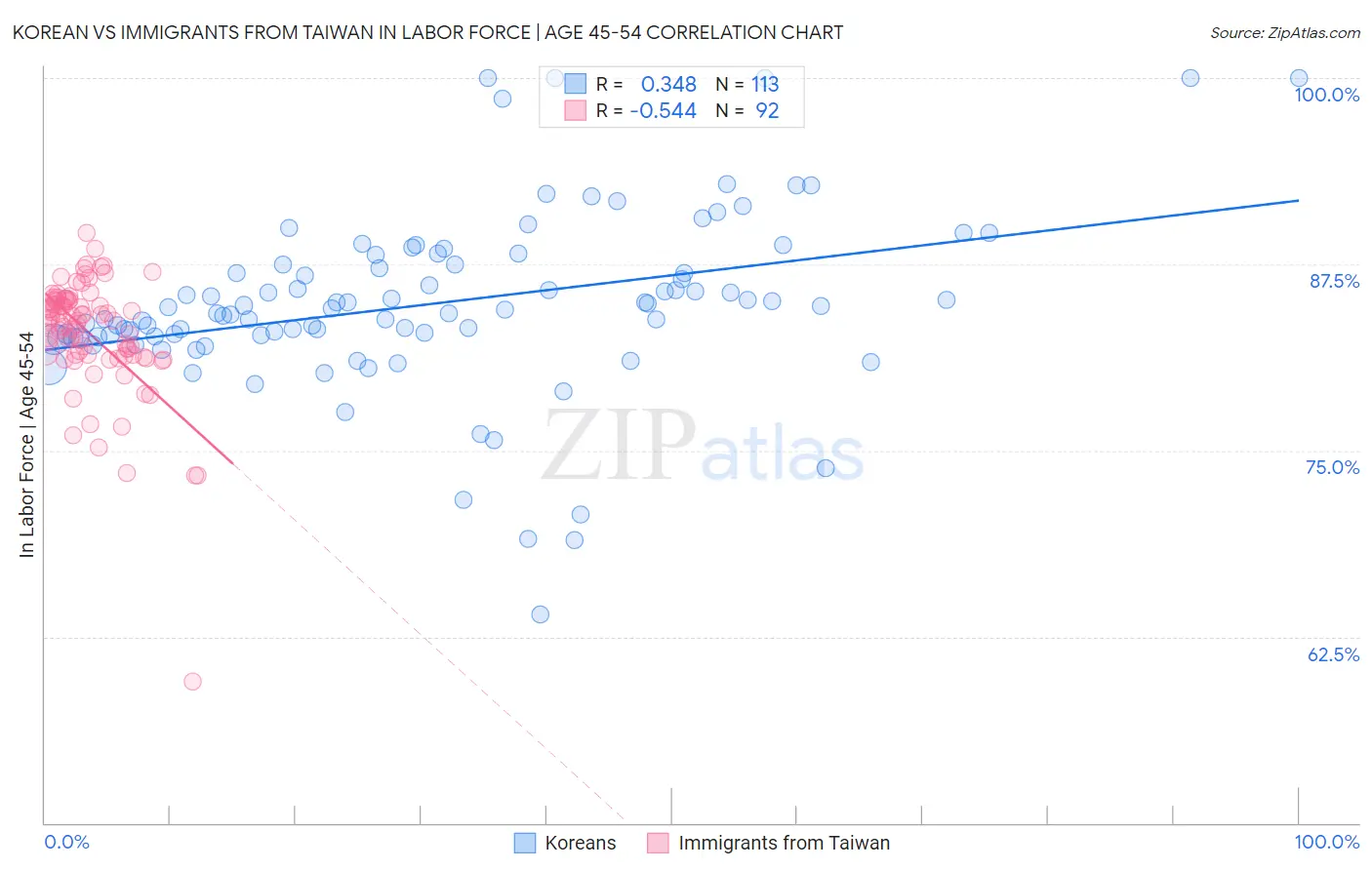 Korean vs Immigrants from Taiwan In Labor Force | Age 45-54