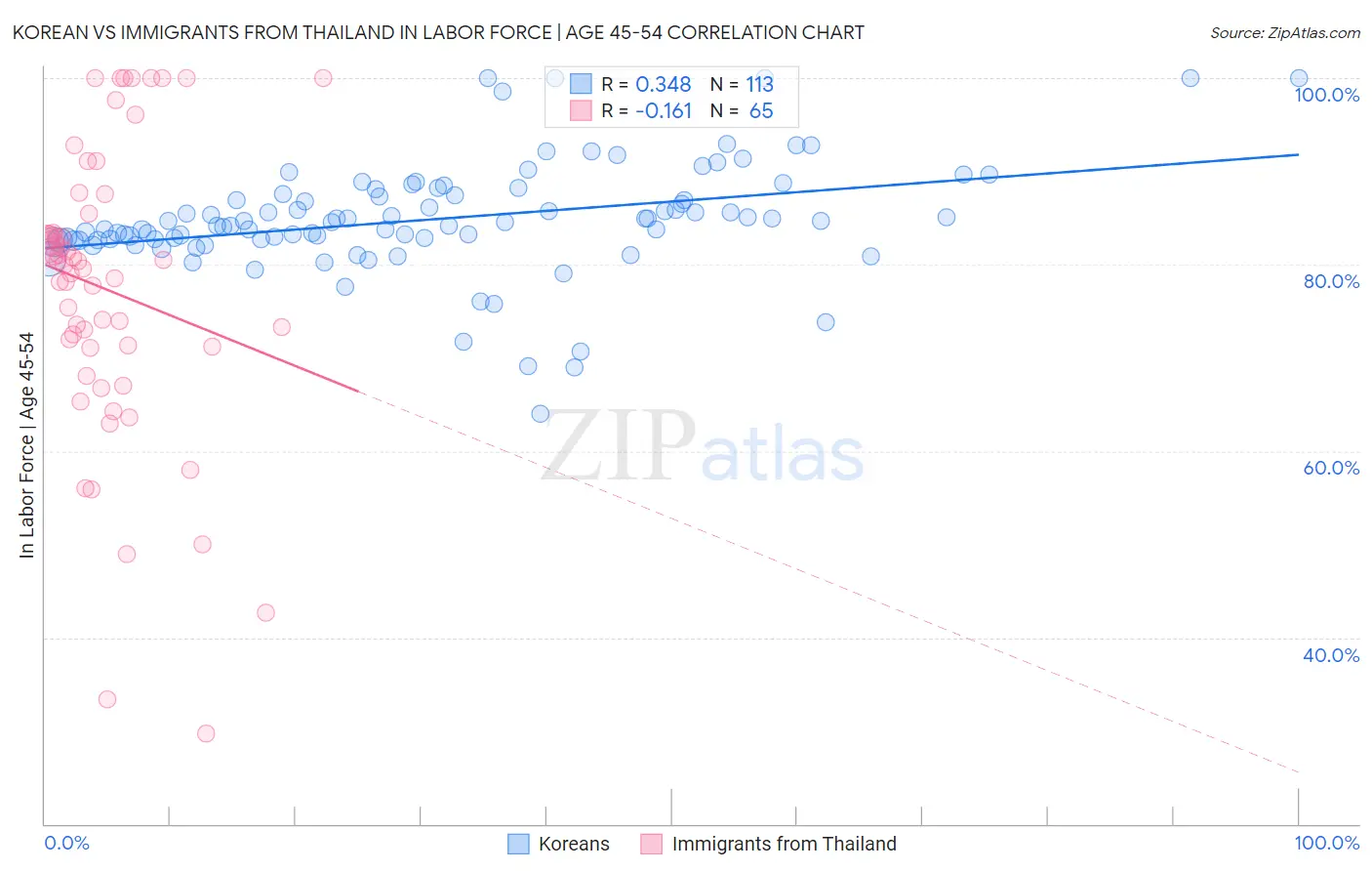 Korean vs Immigrants from Thailand In Labor Force | Age 45-54