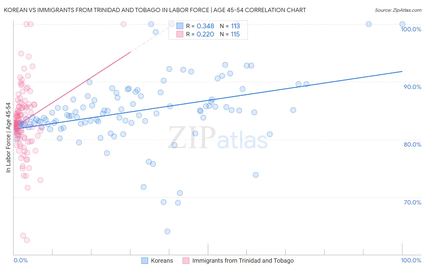 Korean vs Immigrants from Trinidad and Tobago In Labor Force | Age 45-54