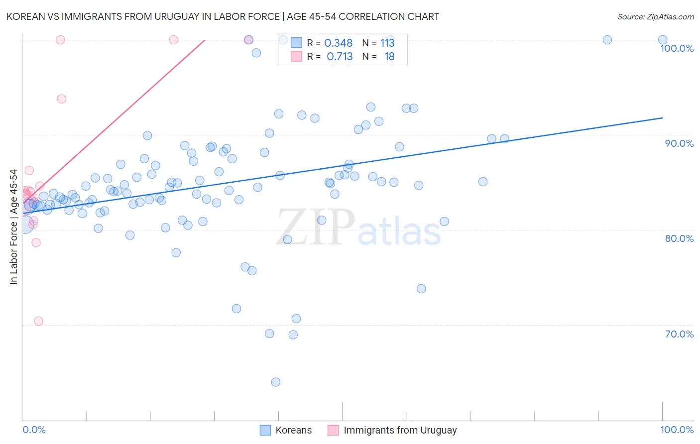 Korean vs Immigrants from Uruguay In Labor Force | Age 45-54