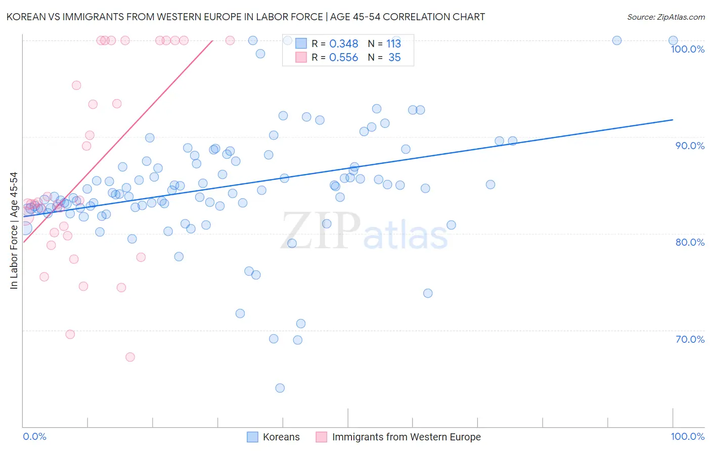 Korean vs Immigrants from Western Europe In Labor Force | Age 45-54