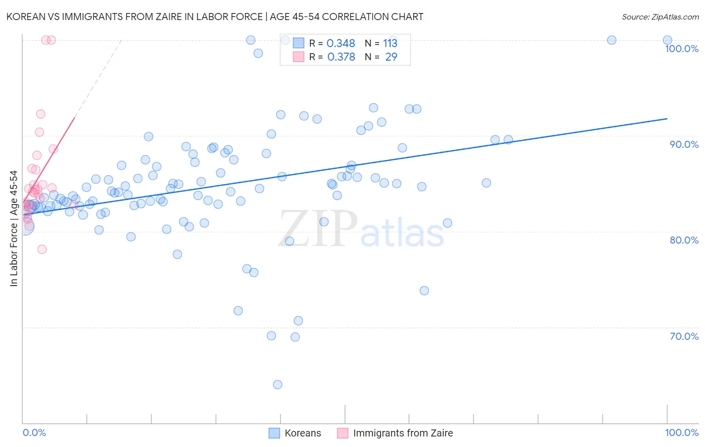 Korean vs Immigrants from Zaire In Labor Force | Age 45-54