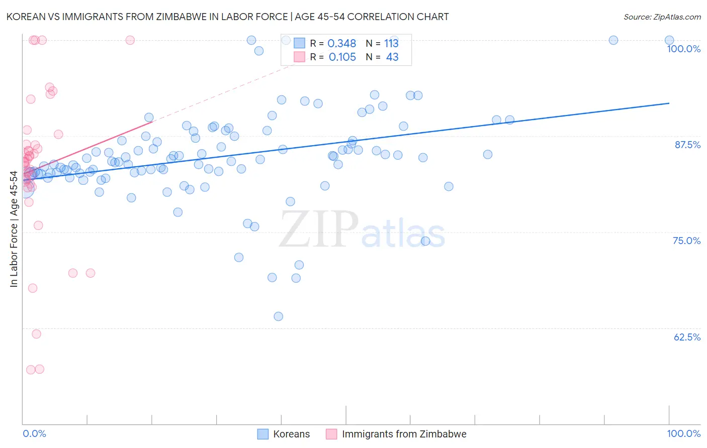 Korean vs Immigrants from Zimbabwe In Labor Force | Age 45-54