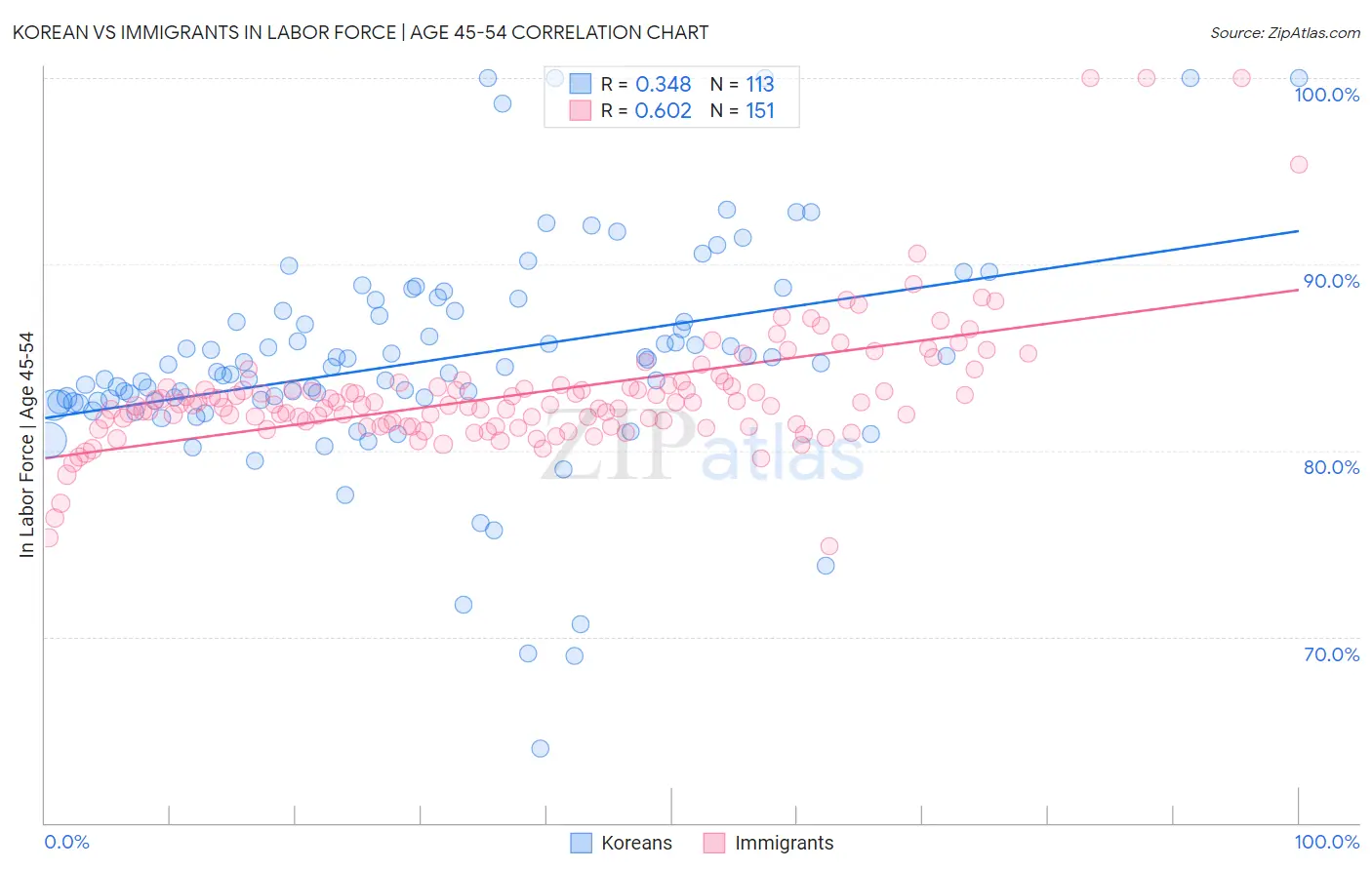 Korean vs Immigrants In Labor Force | Age 45-54