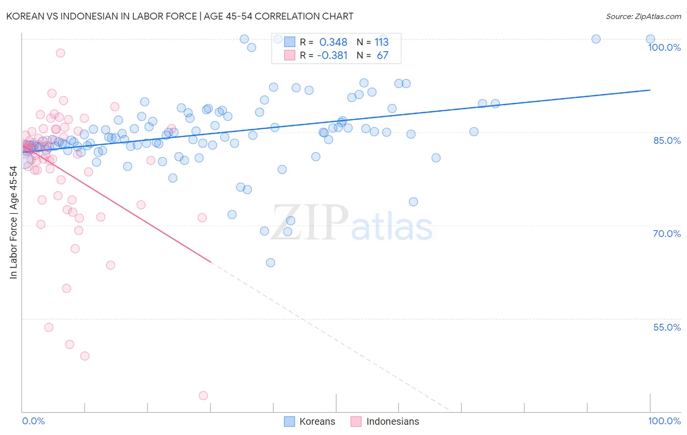 Korean vs Indonesian In Labor Force | Age 45-54