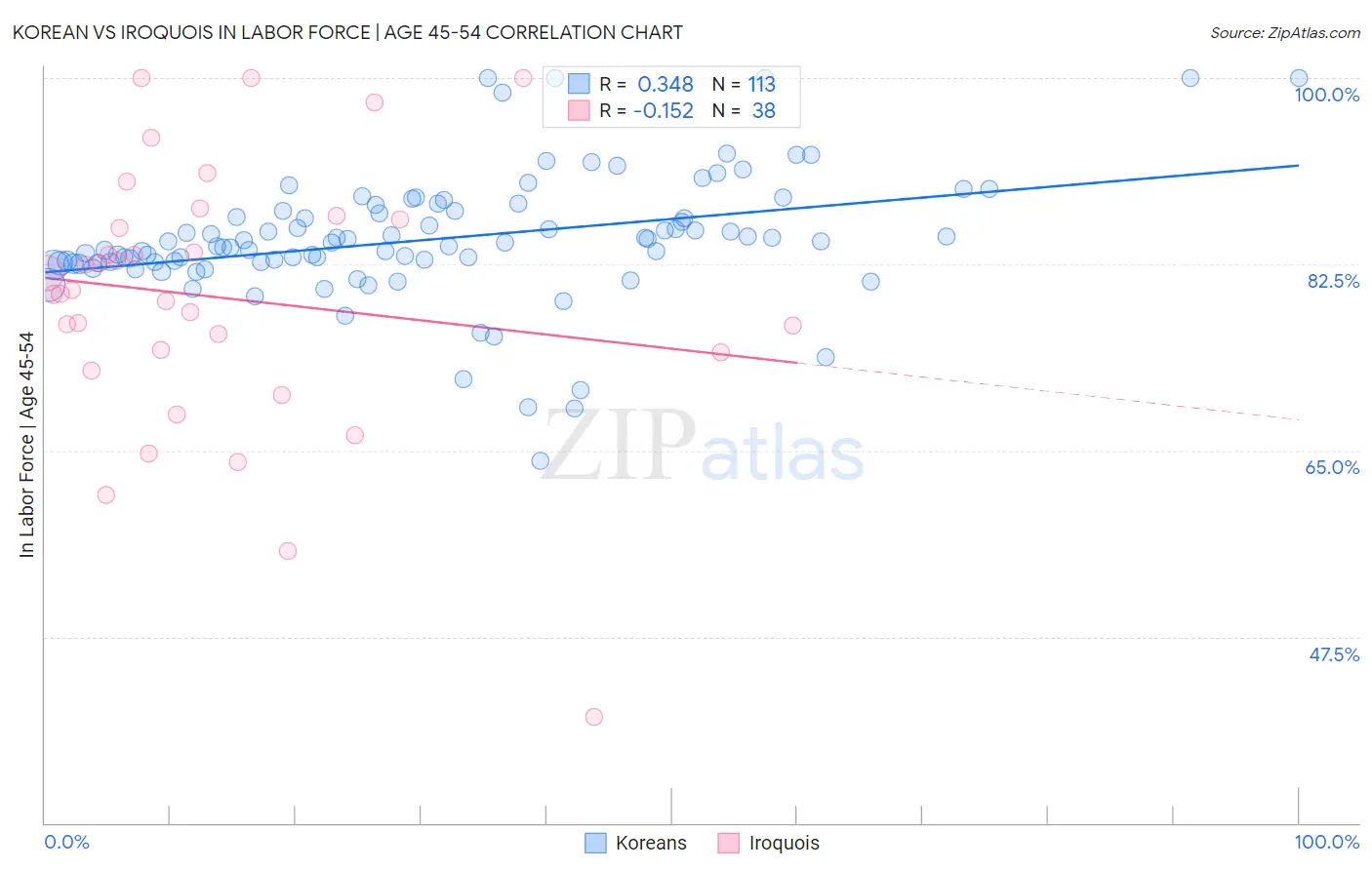 Korean vs Iroquois In Labor Force | Age 45-54