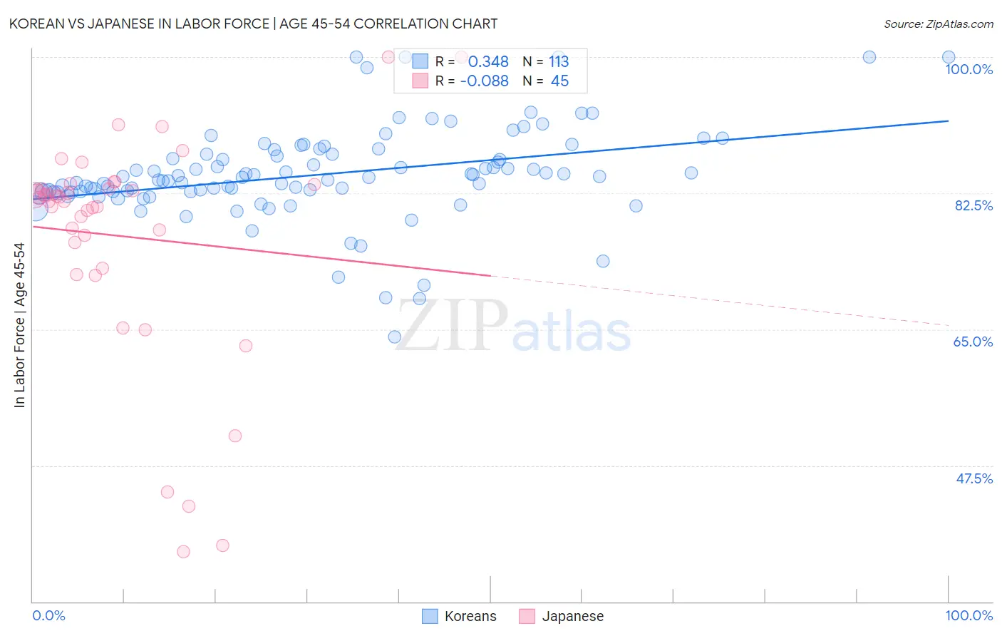 Korean vs Japanese In Labor Force | Age 45-54