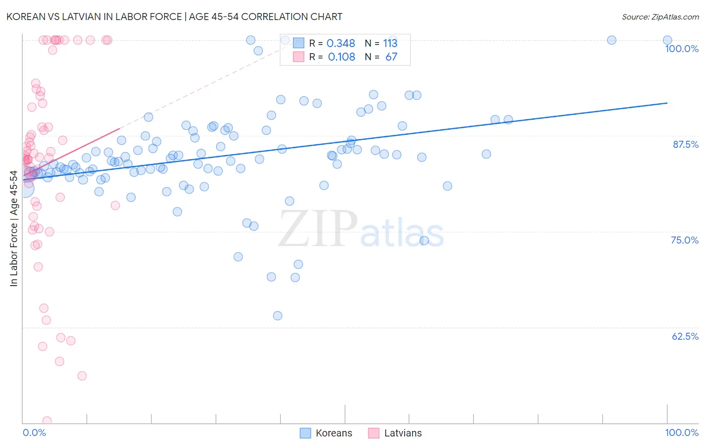 Korean vs Latvian In Labor Force | Age 45-54
