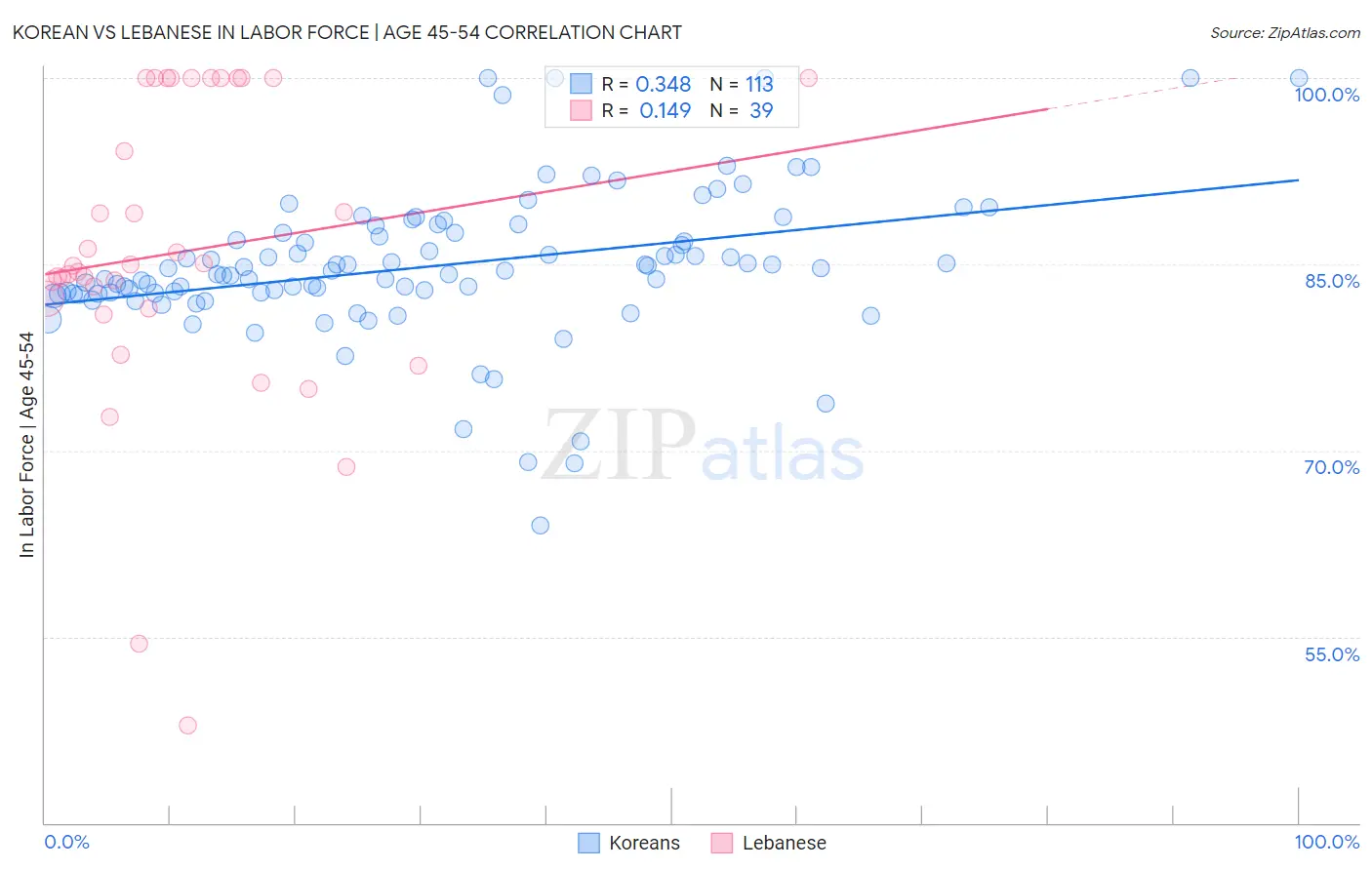 Korean vs Lebanese In Labor Force | Age 45-54