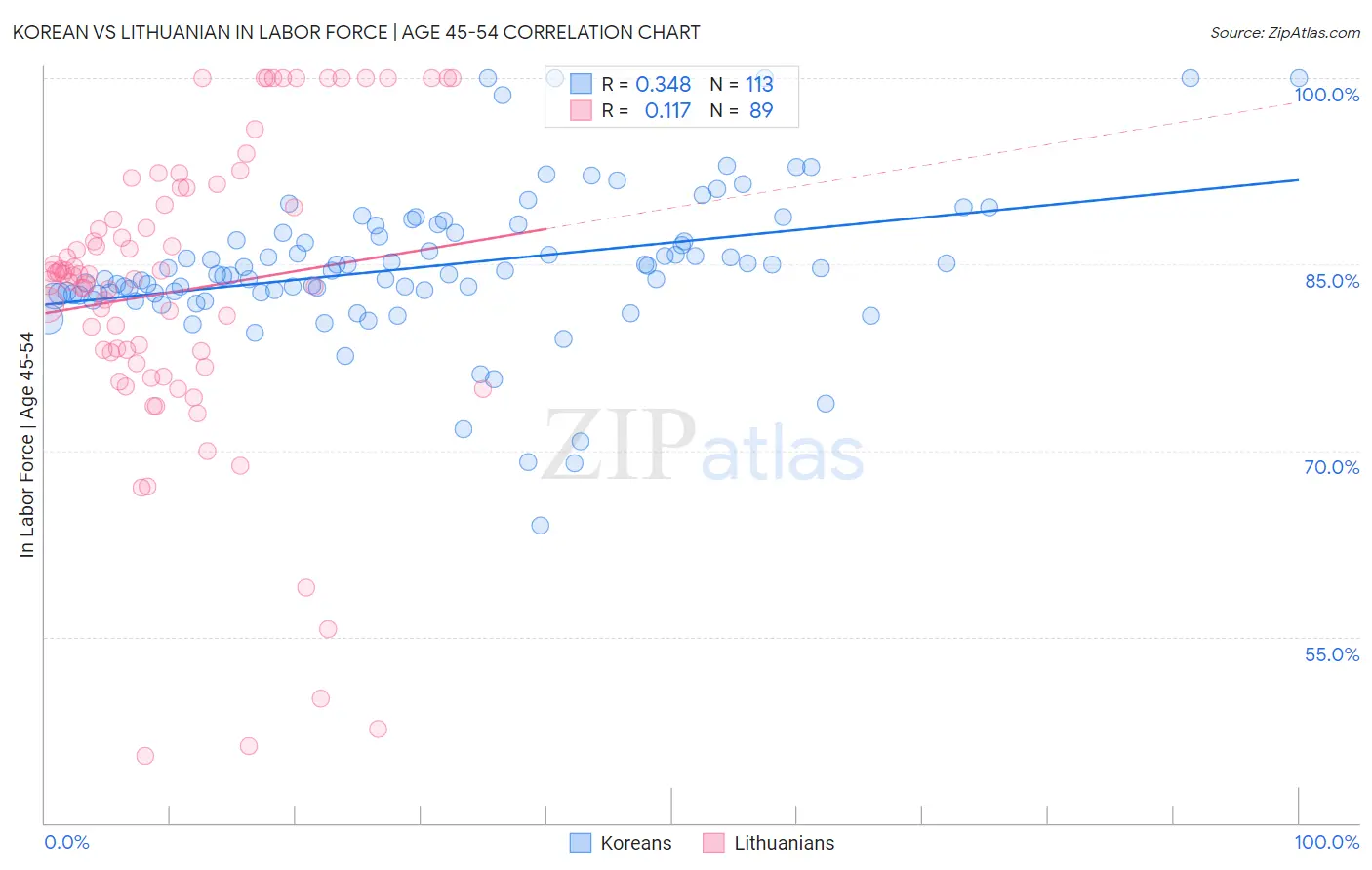 Korean vs Lithuanian In Labor Force | Age 45-54