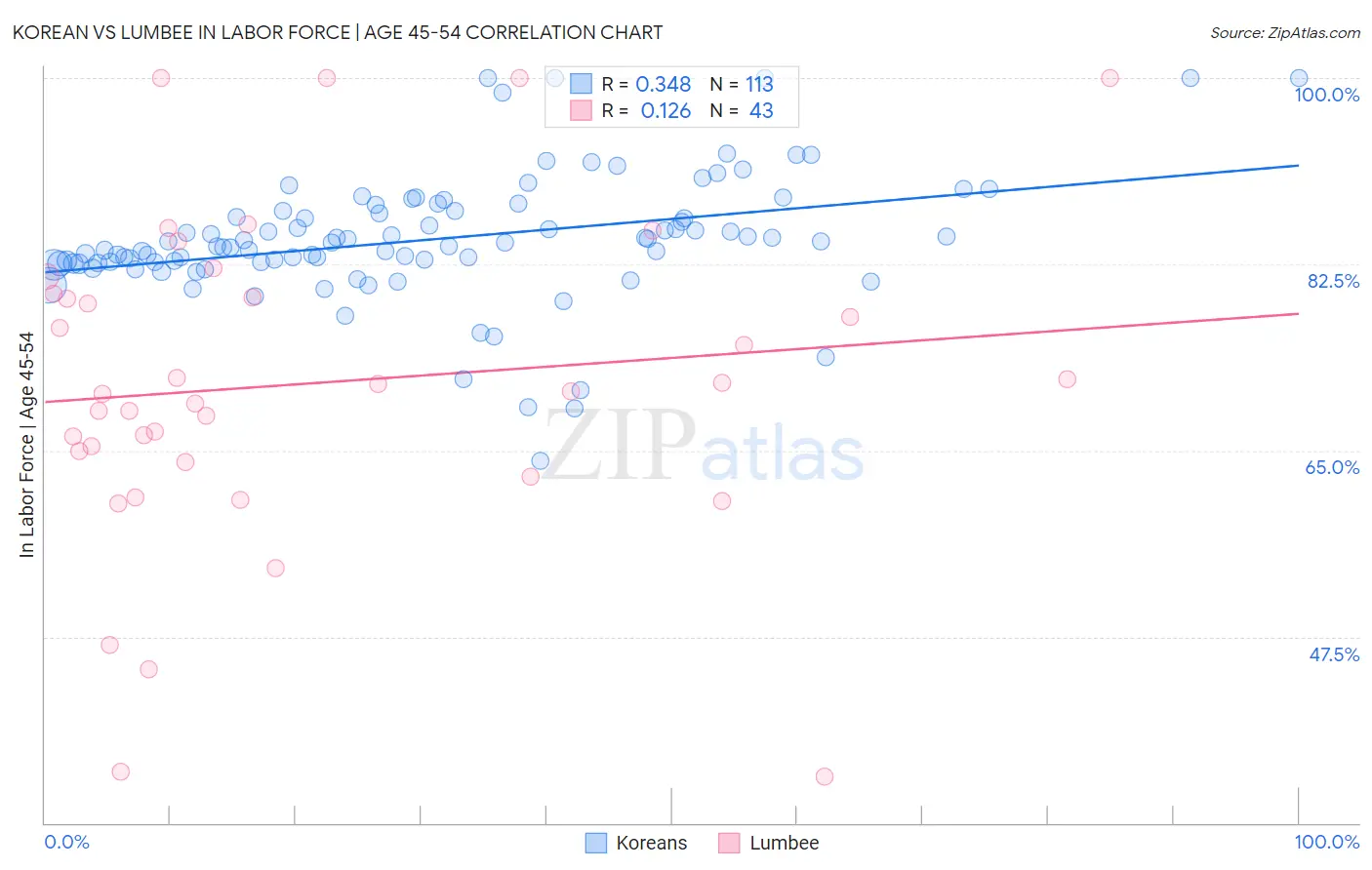 Korean vs Lumbee In Labor Force | Age 45-54