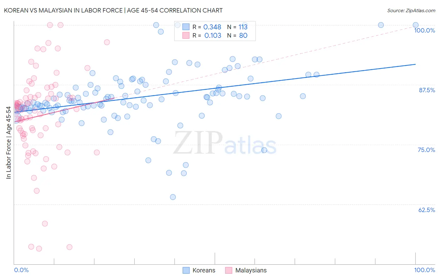Korean vs Malaysian In Labor Force | Age 45-54