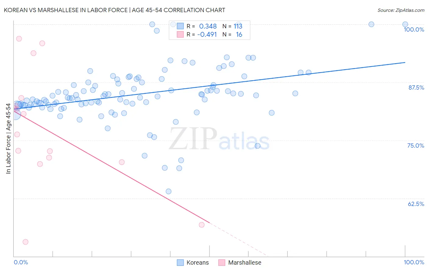 Korean vs Marshallese In Labor Force | Age 45-54
