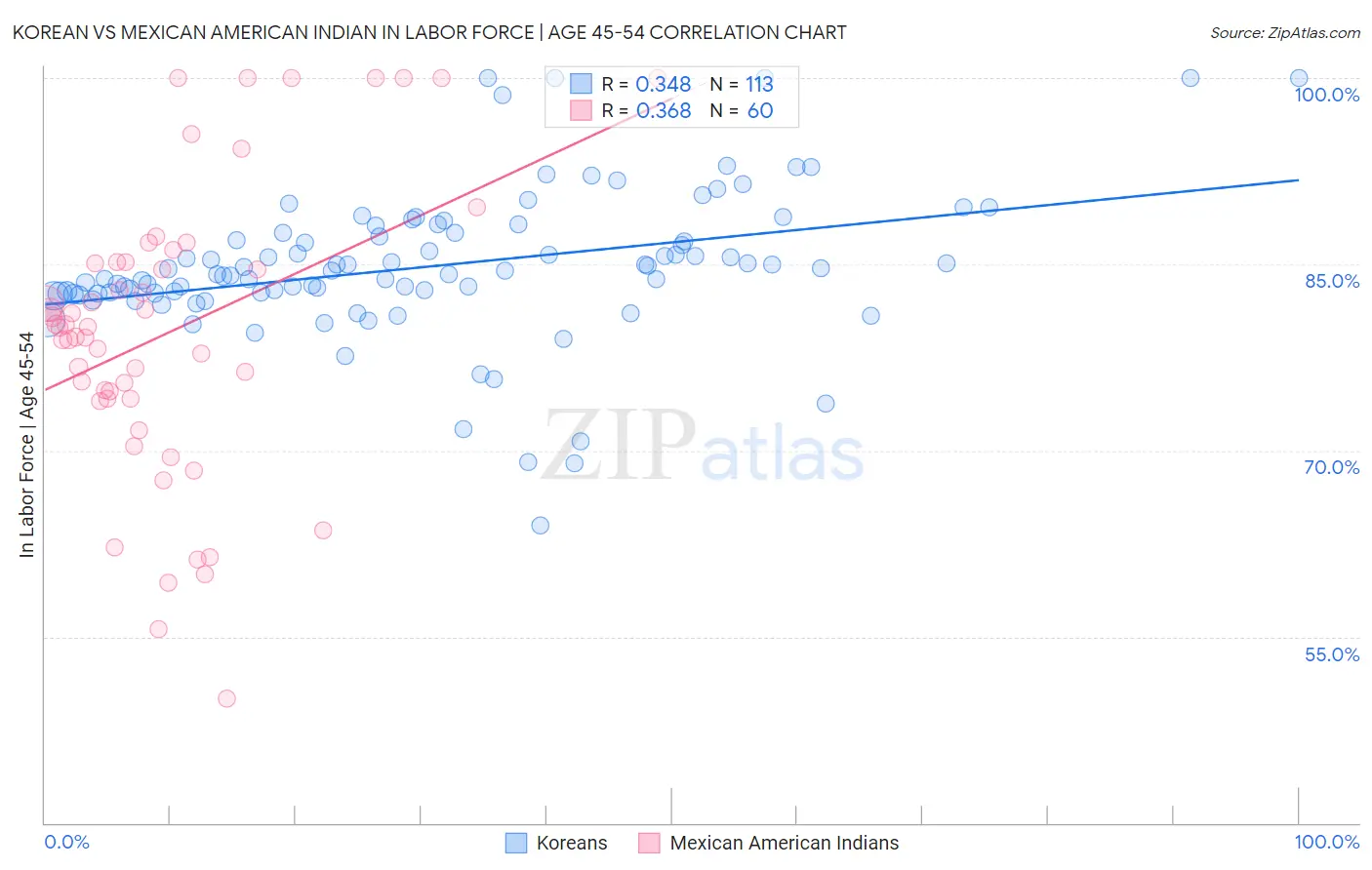 Korean vs Mexican American Indian In Labor Force | Age 45-54