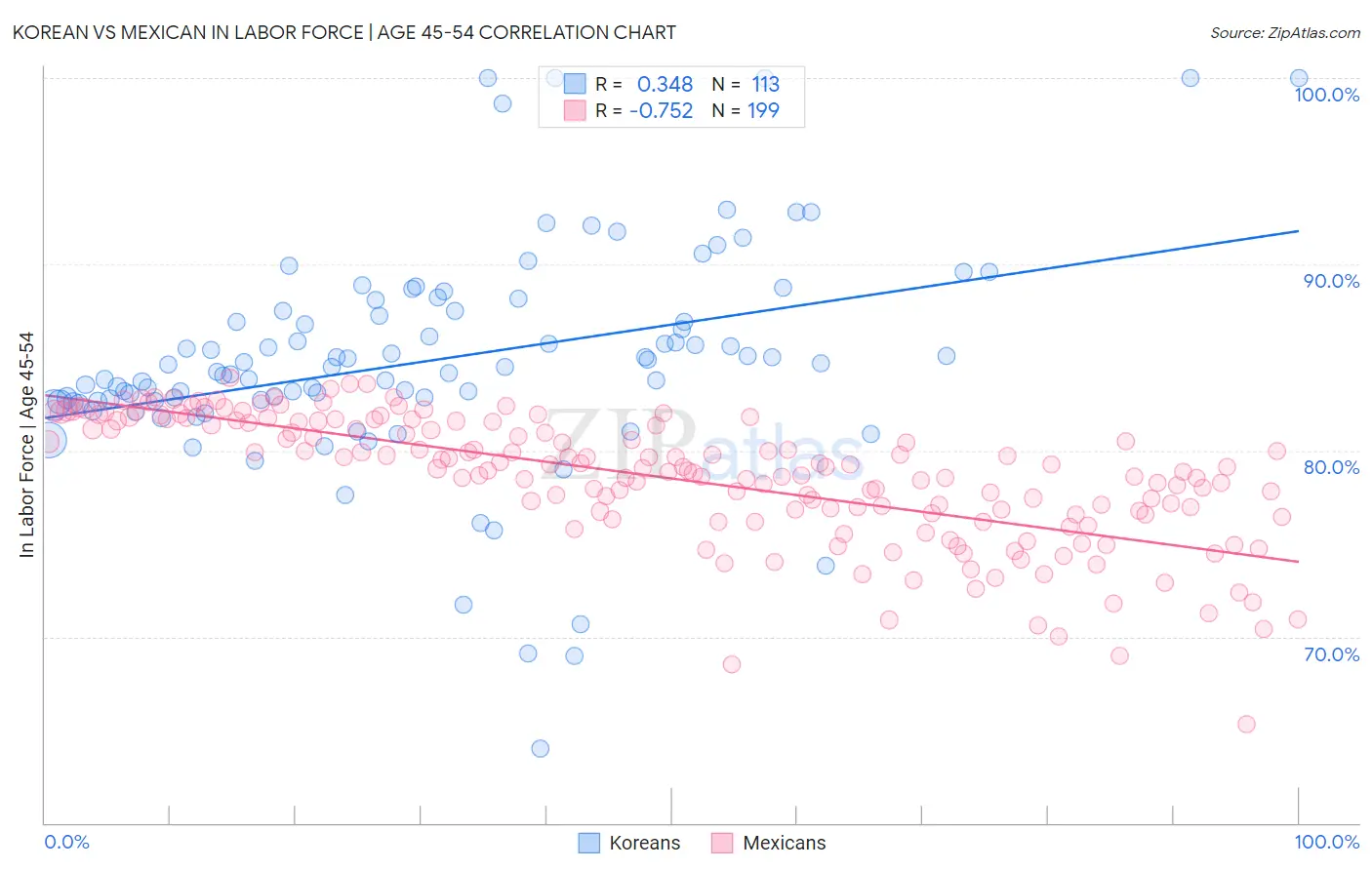 Korean vs Mexican In Labor Force | Age 45-54