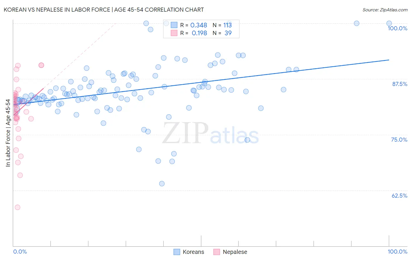 Korean vs Nepalese In Labor Force | Age 45-54