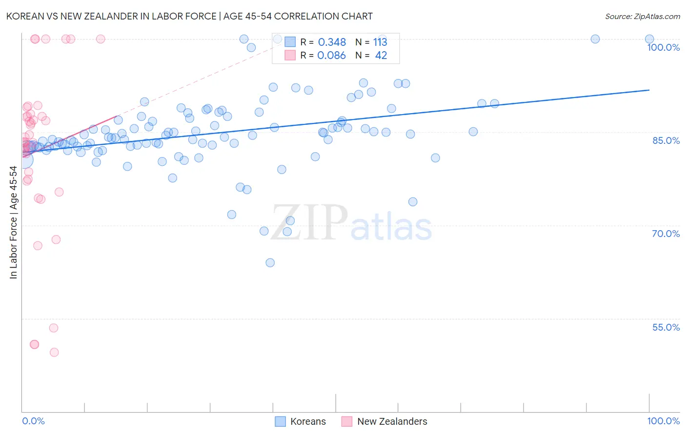 Korean vs New Zealander In Labor Force | Age 45-54