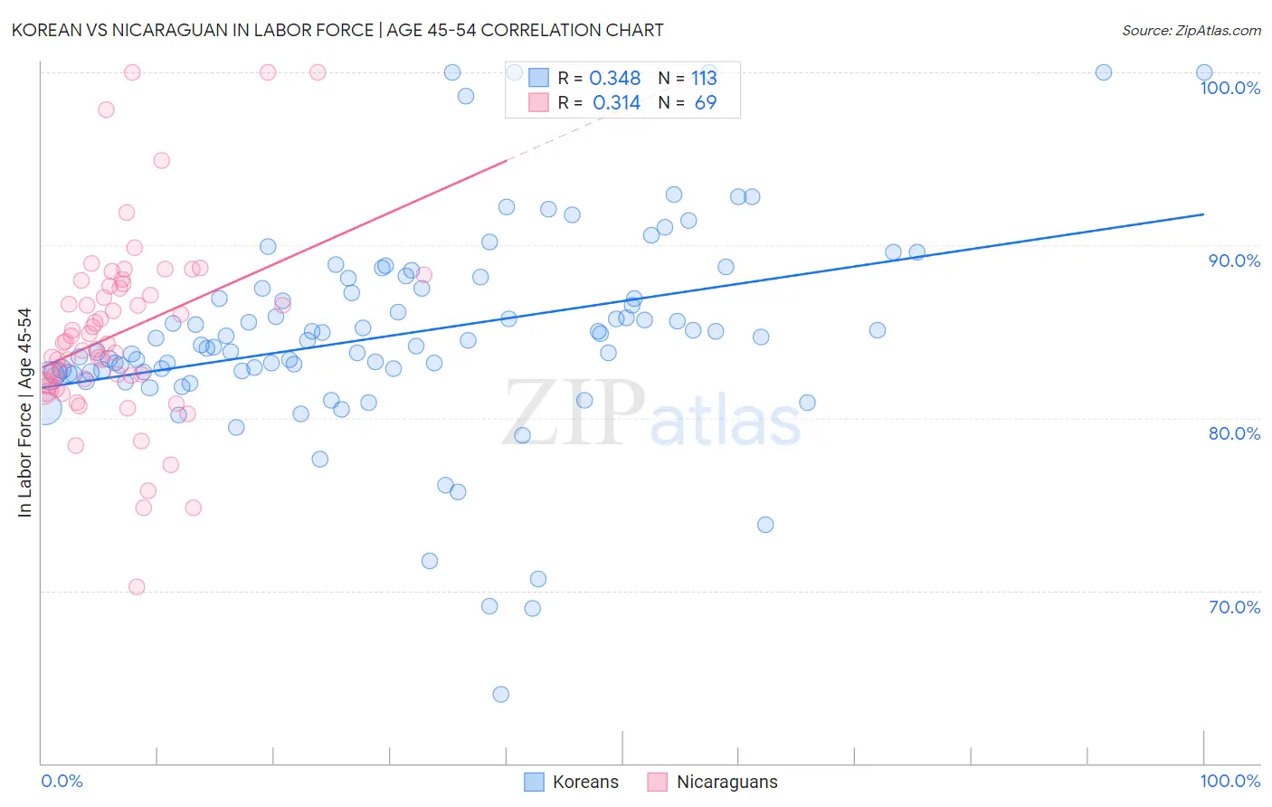 Korean vs Nicaraguan In Labor Force | Age 45-54