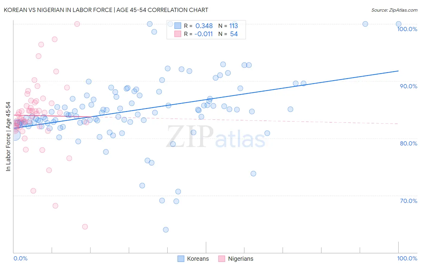 Korean vs Nigerian In Labor Force | Age 45-54