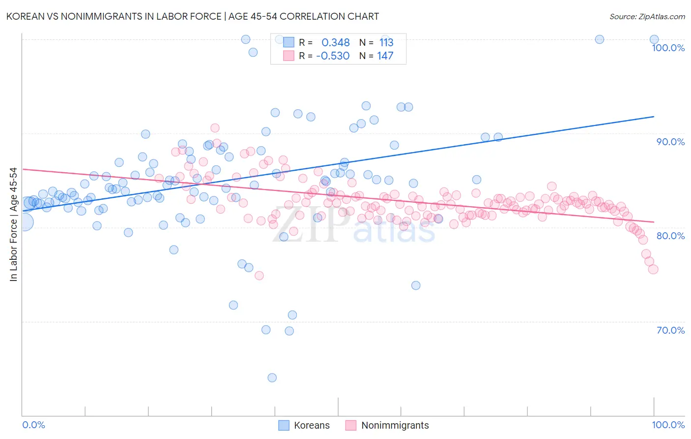 Korean vs Nonimmigrants In Labor Force | Age 45-54