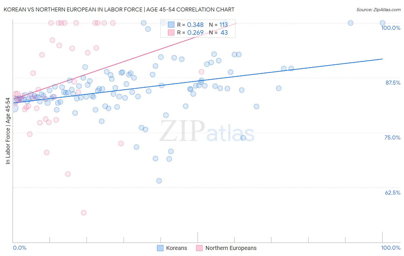 Korean vs Northern European In Labor Force | Age 45-54