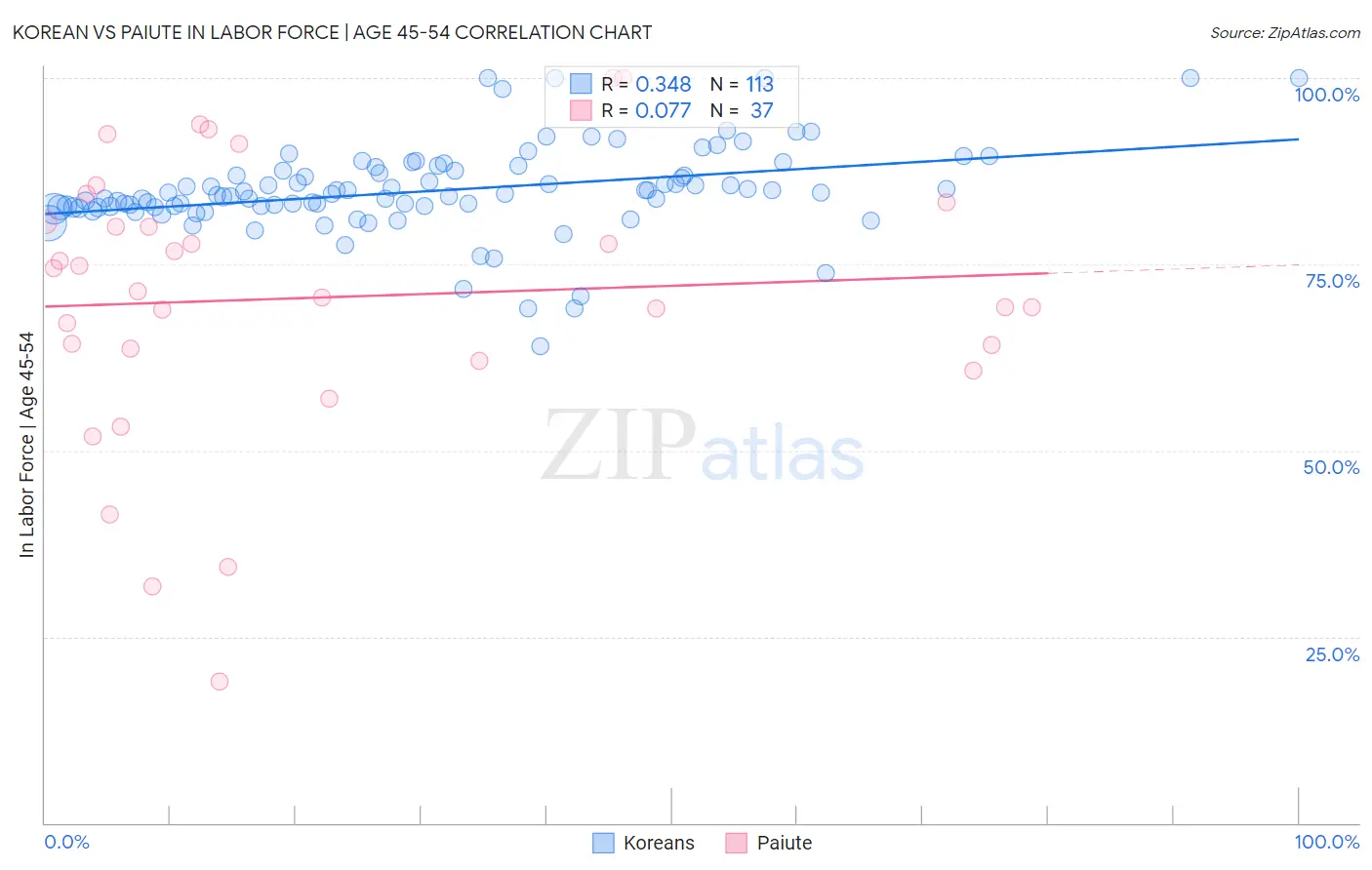 Korean vs Paiute In Labor Force | Age 45-54